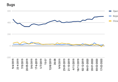 bug graph