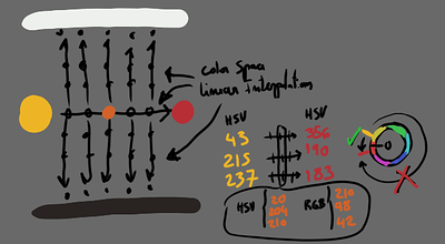 linear interpolation