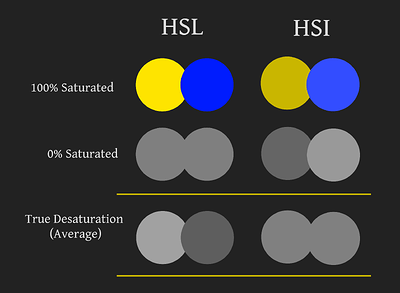 picking the right colour model