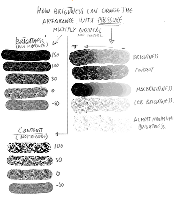 Brightnes and contrast