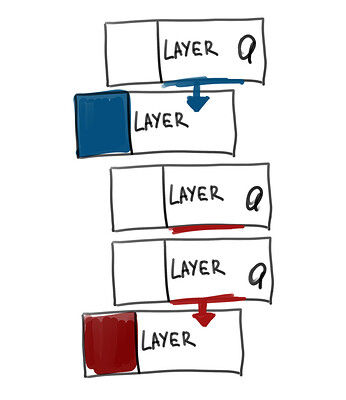 layers